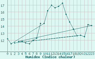 Courbe de l'humidex pour Chemnitz