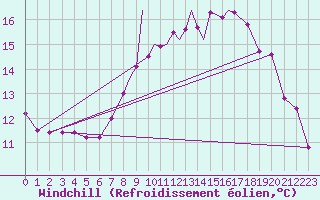 Courbe du refroidissement olien pour Coningsby Royal Air Force Base