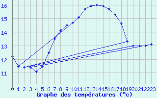 Courbe de tempratures pour Patscherkofel