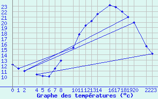 Courbe de tempratures pour Bujarraloz