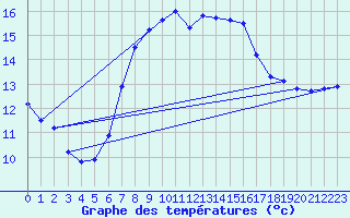 Courbe de tempratures pour Manston (UK)