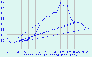 Courbe de tempratures pour Trgueux (22)