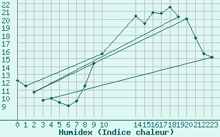 Courbe de l'humidex pour Lemberg (57)