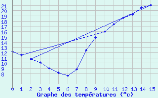 Courbe de tempratures pour Torcy (77)