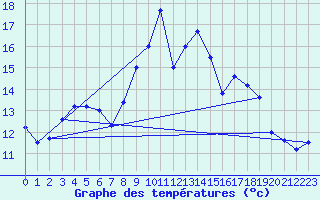 Courbe de tempratures pour Belm