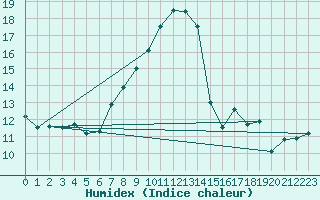 Courbe de l'humidex pour Ischgl / Idalpe