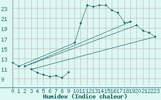 Courbe de l'humidex pour Corsept (44)