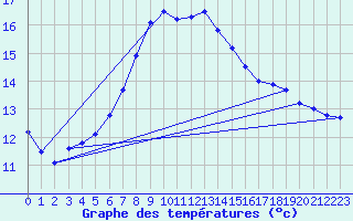 Courbe de tempratures pour Kufstein