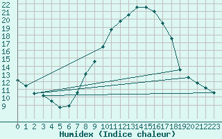 Courbe de l'humidex pour Logrono (Esp)