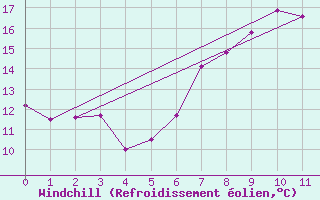 Courbe du refroidissement olien pour Angermuende