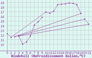 Courbe du refroidissement olien pour Angermuende
