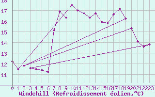 Courbe du refroidissement olien pour Motril