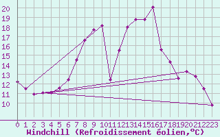 Courbe du refroidissement olien pour Mhling