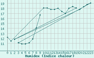 Courbe de l'humidex pour Lyneham
