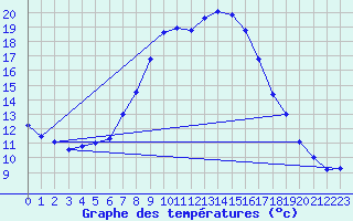 Courbe de tempratures pour Schpfheim