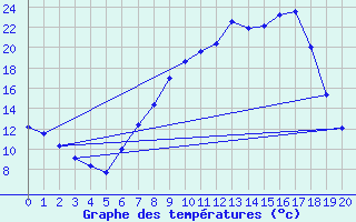 Courbe de tempratures pour Carrion de Los Condes