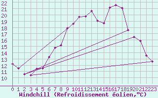 Courbe du refroidissement olien pour Weissenburg