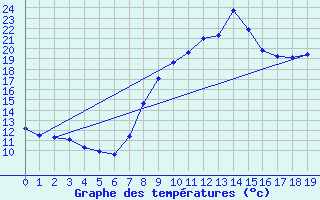 Courbe de tempratures pour Ebersheim (67)