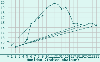 Courbe de l'humidex pour Giresun