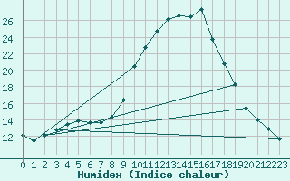 Courbe de l'humidex pour Valderredible, Polientes