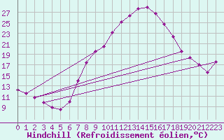 Courbe du refroidissement olien pour Hartberg