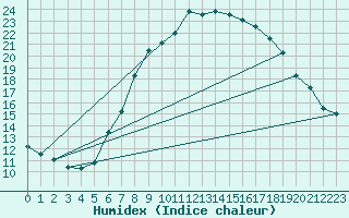 Courbe de l'humidex pour Maastricht / Zuid Limburg (PB)