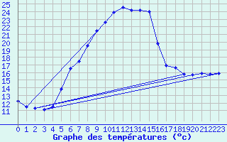 Courbe de tempratures pour Leibnitz