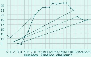 Courbe de l'humidex pour Waibstadt