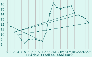 Courbe de l'humidex pour Cabestany (66)