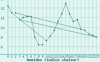 Courbe de l'humidex pour Angers-Beaucouz (49)