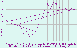 Courbe du refroidissement olien pour Cabestany (66)