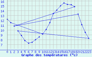 Courbe de tempratures pour Magnanville (78)