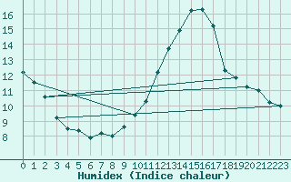 Courbe de l'humidex pour Eygliers (05)