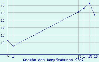 Courbe de tempratures pour Trelly (50)