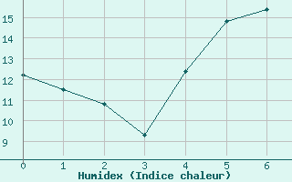 Courbe de l'humidex pour Schaafheim-Schlierba