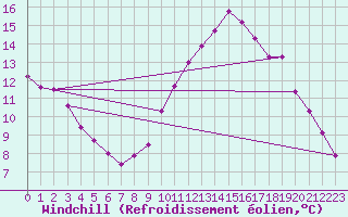 Courbe du refroidissement olien pour Colmar-Ouest (68)