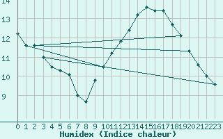 Courbe de l'humidex pour Chatelaillon-Plage (17)