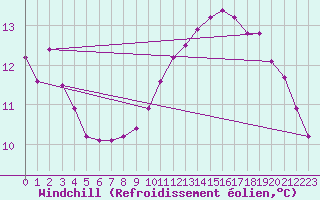 Courbe du refroidissement olien pour Kemi I