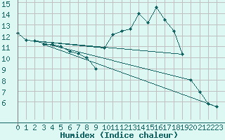 Courbe de l'humidex pour Nancy - Essey (54)