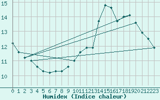 Courbe de l'humidex pour Auch (32)