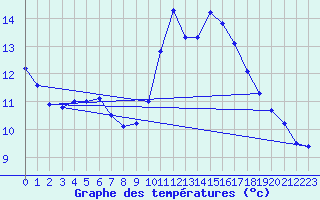 Courbe de tempratures pour Marignane (13)