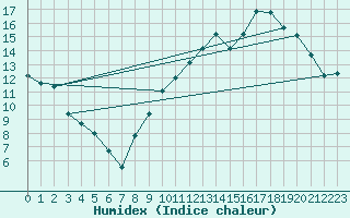 Courbe de l'humidex pour Cheill (37)