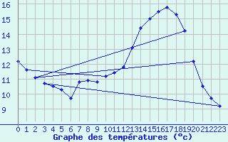 Courbe de tempratures pour Lanvoc (29)