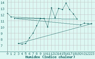 Courbe de l'humidex pour Topcliffe Royal Air Force Base