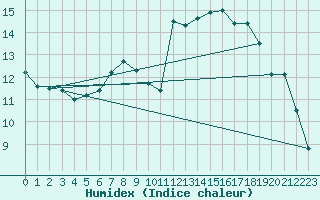 Courbe de l'humidex pour Shobdon
