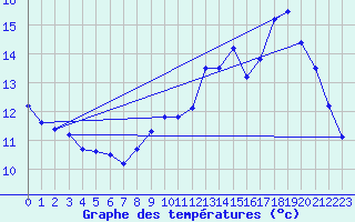 Courbe de tempratures pour Belvs (24)