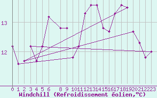 Courbe du refroidissement olien pour Buholmrasa Fyr