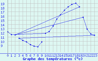 Courbe de tempratures pour Nmes - Garons (30)