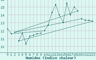 Courbe de l'humidex pour Dax (40)