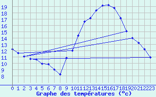 Courbe de tempratures pour Le Luc (83)